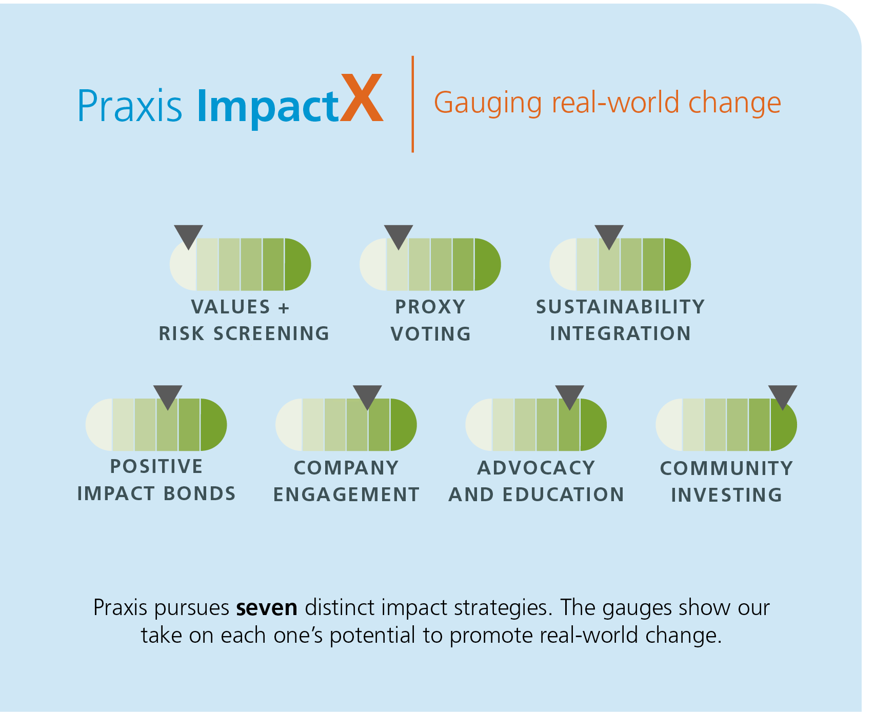 Graphic with seven gauges representing ImpactX strategies